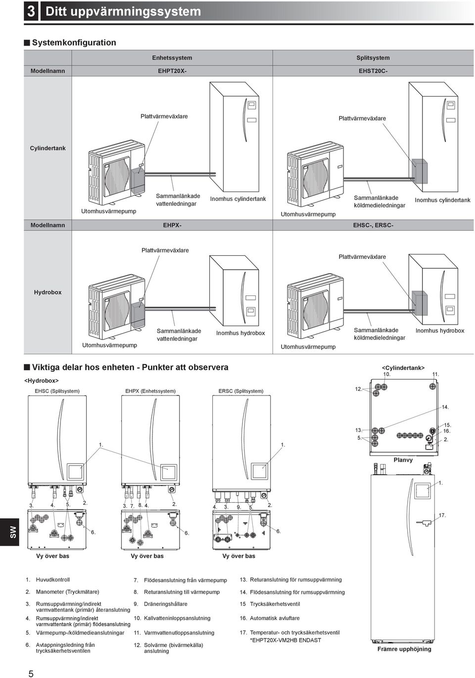 vattenledningar Inomhus hydrobox Utomhusvärmepump Sammanlänkade köldmedieledningar Inomhus hydrobox Viktiga delar hos enheten - Punkter att observera <Hydrobox> EHSC (Splitsystem) EHPX (Enhetssystem)