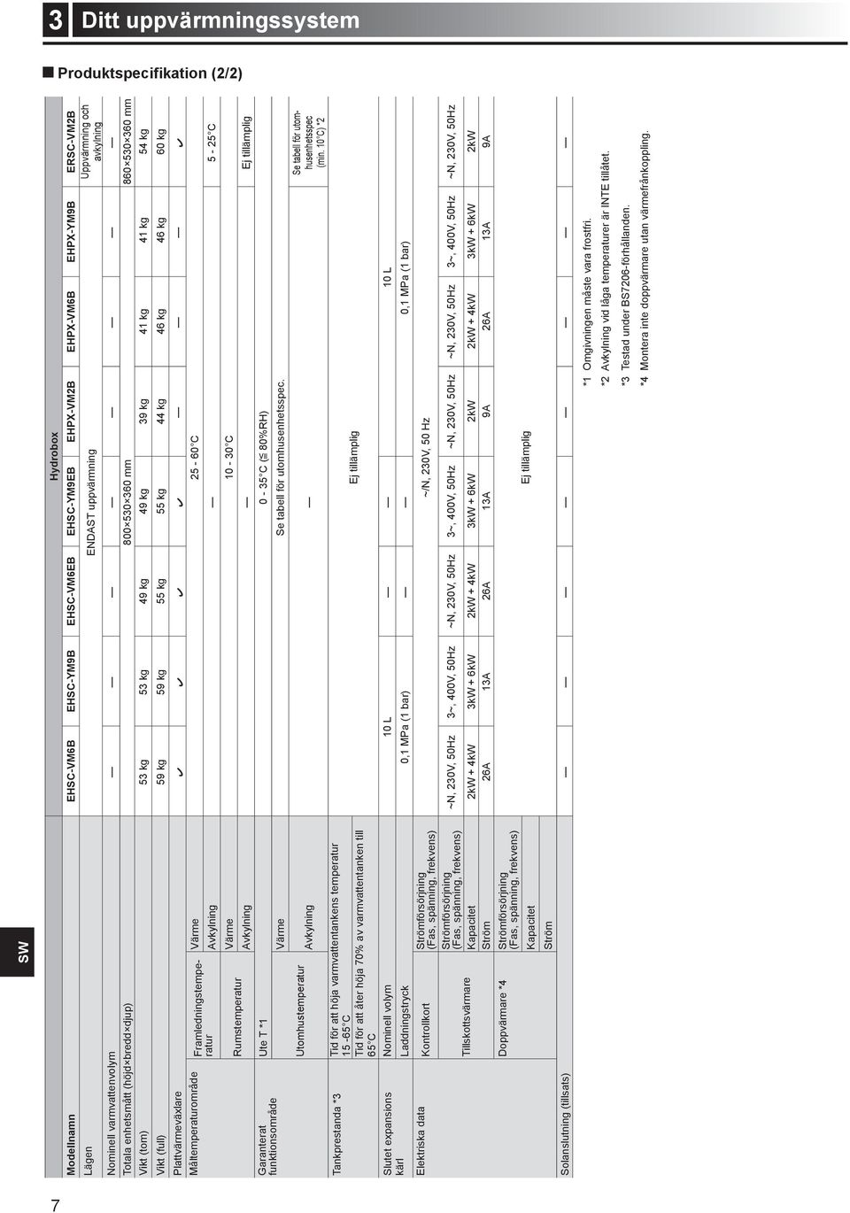 kg 46 kg 46 kg 60 kg Plattvärmeväxlare Måltemperaturområde Framledningstemperatur Värme 25-60 C Avkylning 5-25 C Garanterat funktionsområde Rumstemperatur Värme 10-30 C Avkylning Ej tillämplig Ute T