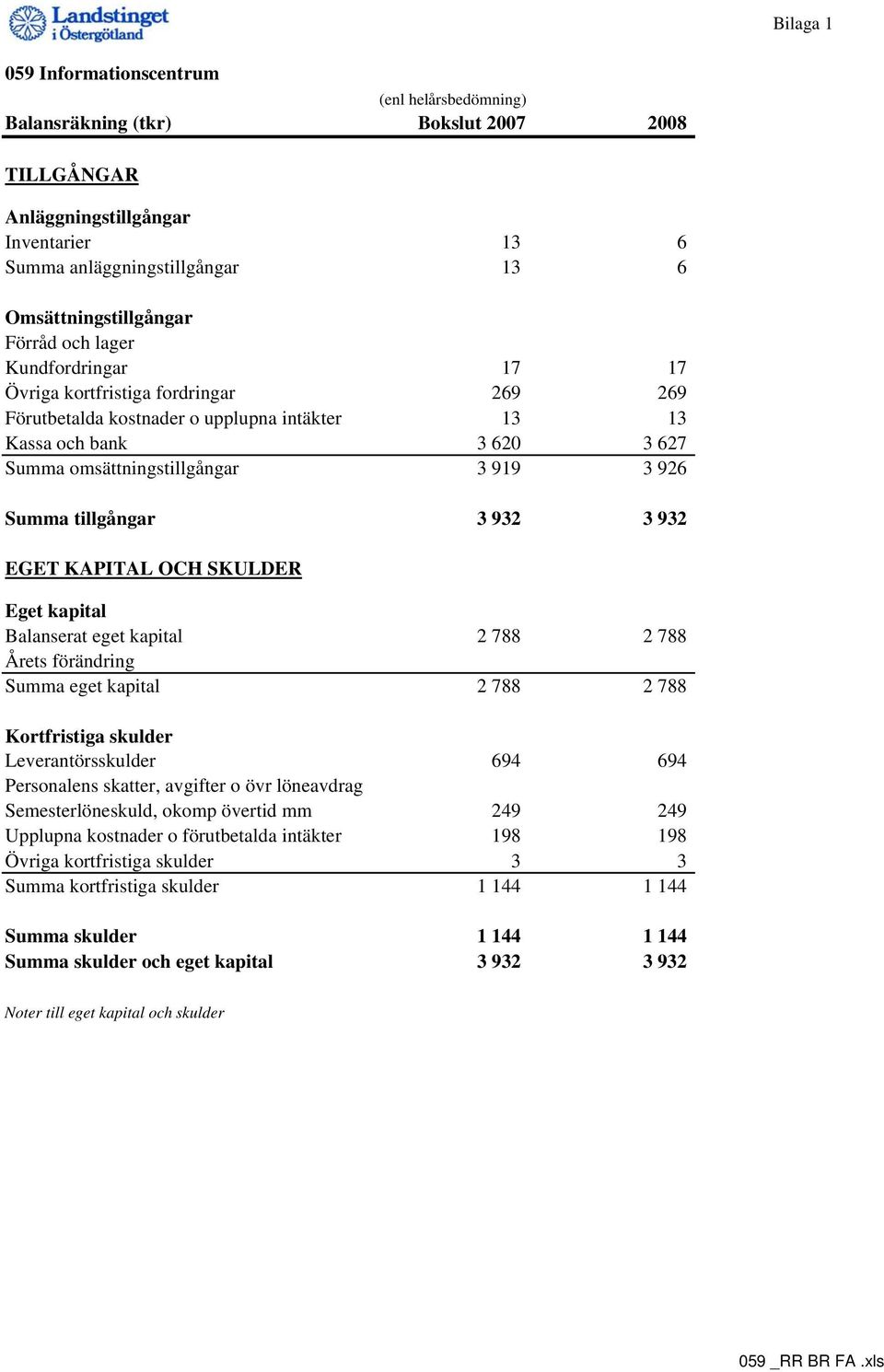 tillgångar 3 932 3 932 EGET KAPITAL OCH SKULDER Eget kapital Balanserat eget kapital 2 788 2 788 Årets förändring Summa eget kapital 2 788 2 788 Kortfristiga skulder Leverantörsskulder 694 694