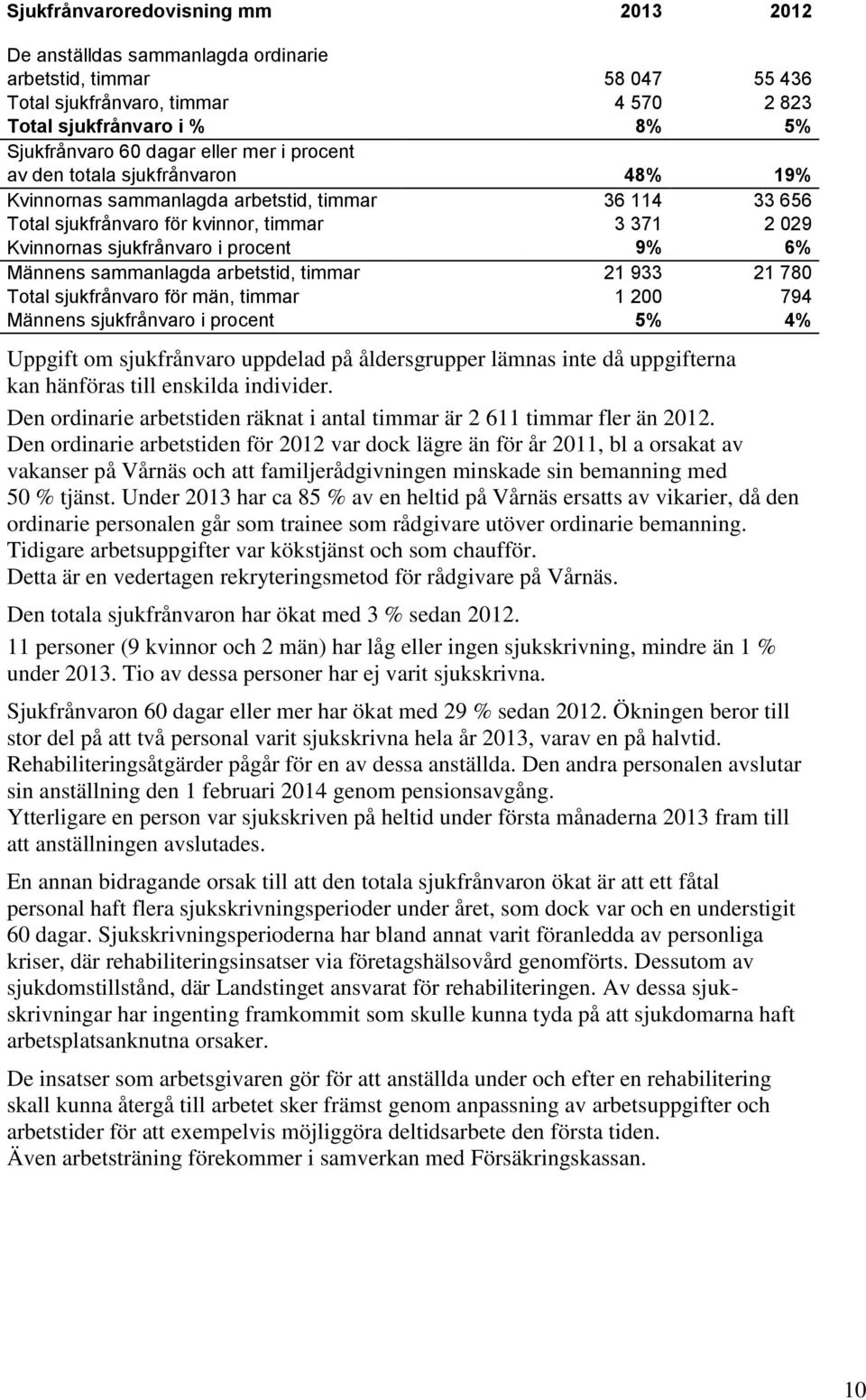 6% Männens sammanlagda arbetstid, timmar 21 933 21 780 Total sjukfrånvaro för män, timmar 1 200 794 Männens sjukfrånvaro i procent 5% 4% Uppgift om sjukfrånvaro uppdelad på åldersgrupper lämnas inte