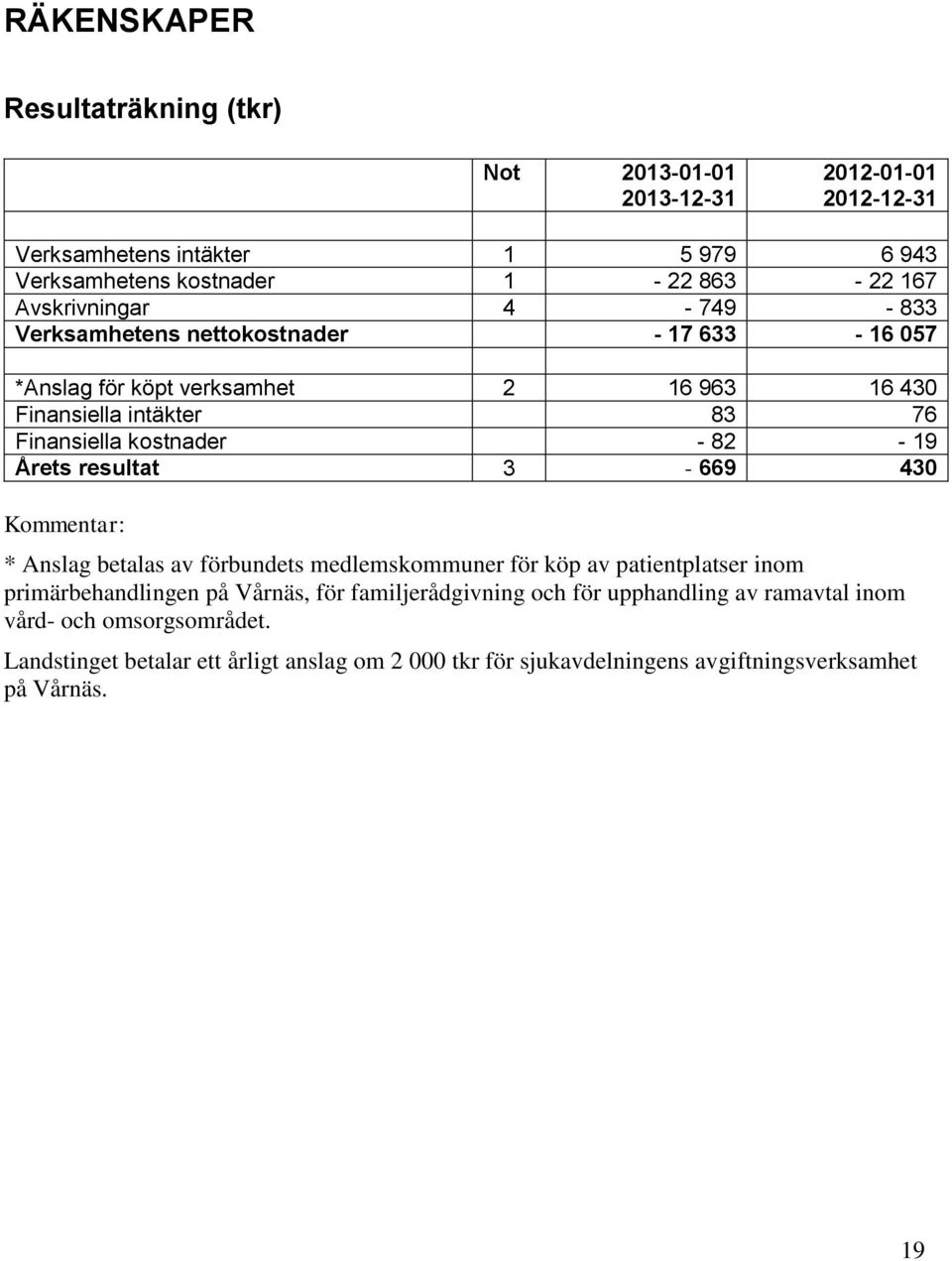 82-19 Årets resultat 3-669 430 Kommentar: * Anslag betalas av förbundets medlemskommuner för köp av patientplatser inom primärbehandlingen på Vårnäs, för