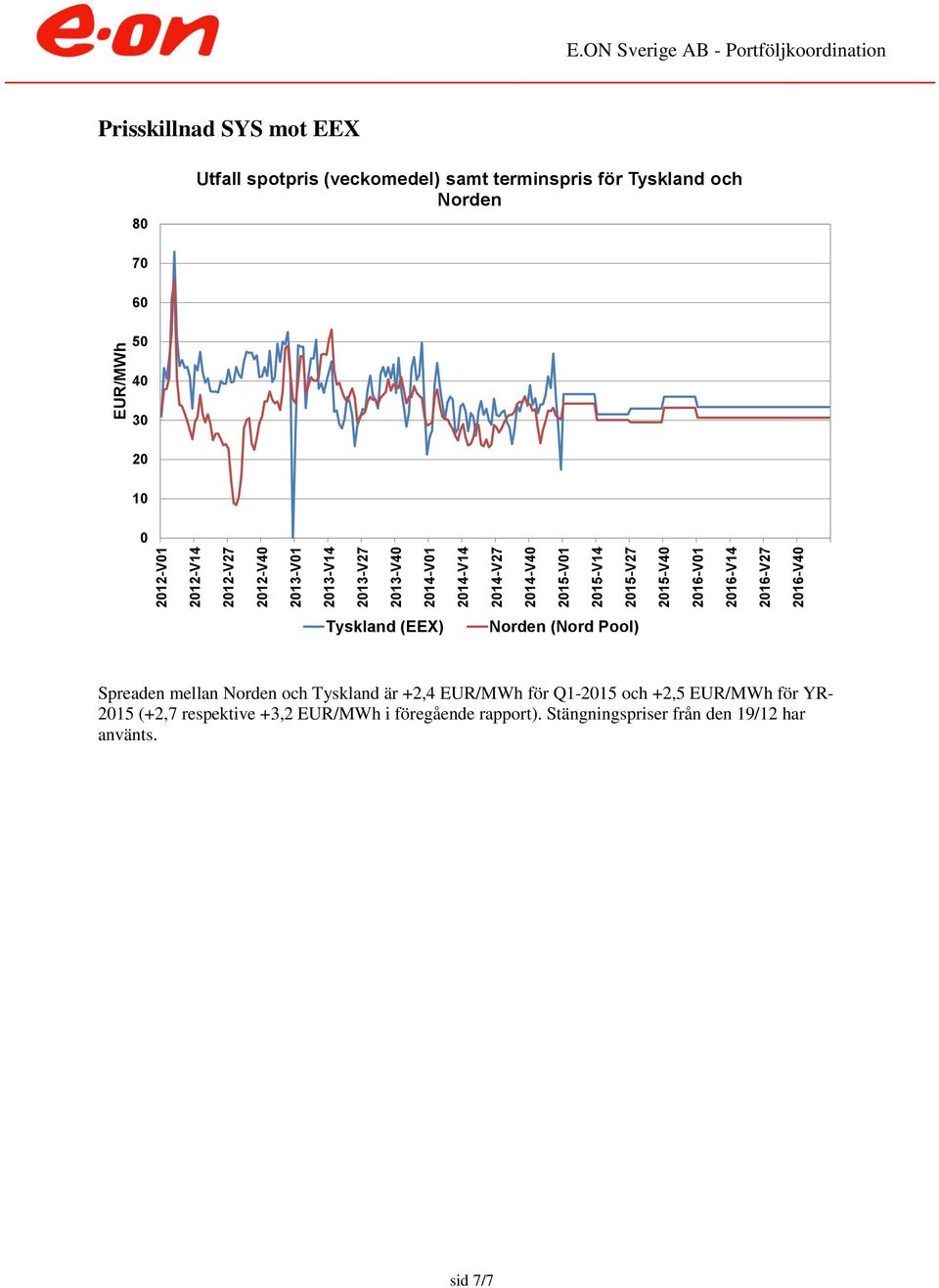 och Norden 7 6 5 4 3 2 1 Tyskland (EEX) Norden (Nord Pool) Spreaden mellan Norden och Tyskland är +2,4 EUR/MWh för Q1-215