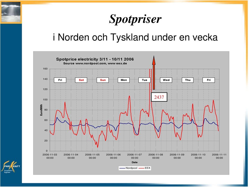 de 160 140 Fri Sat Sun Mon Tue Wed Thu Fri 120 100 2437 Euro/MWh 80 60 40 20 0 2006-11-03