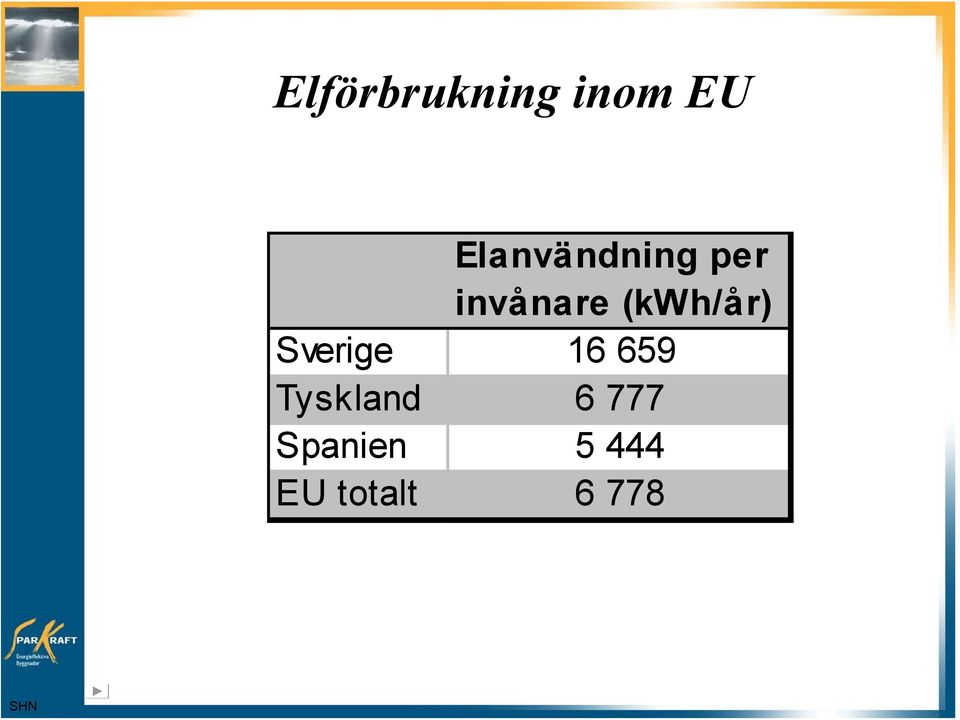 (kwh/år) Sverige 16 659