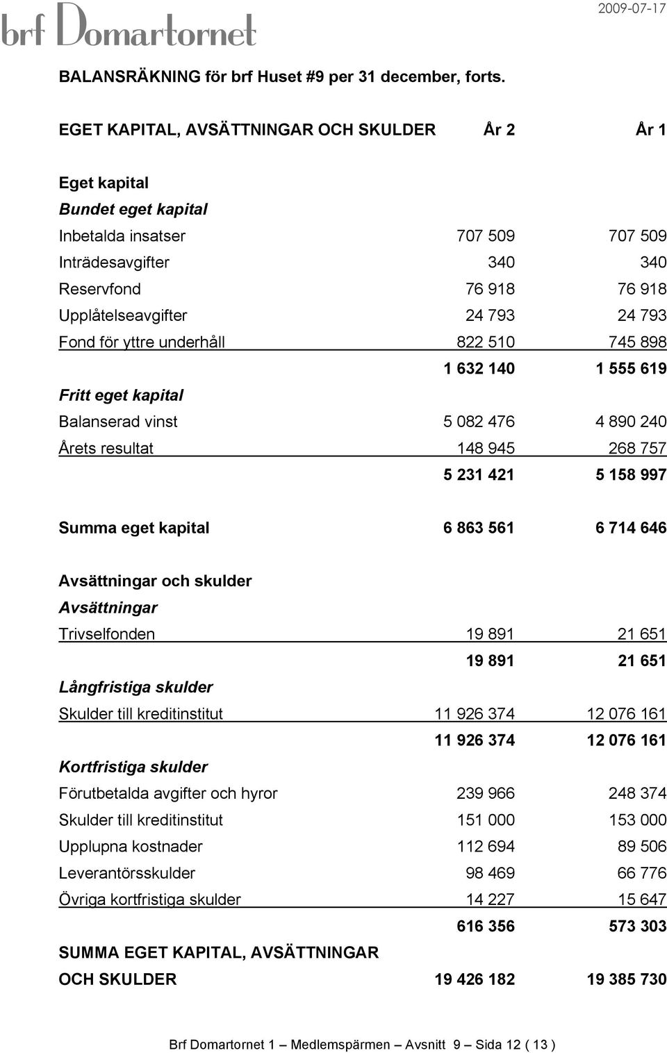 Fond för yttre underhåll 822 510 745 898 1 632 140 1 555 619 Fritt eget kapital Balanserad vinst 5 082 476 4 890 240 Årets resultat 148 945 268 757 5 231 421 5 158 997 Summa eget kapital 6 863 561 6