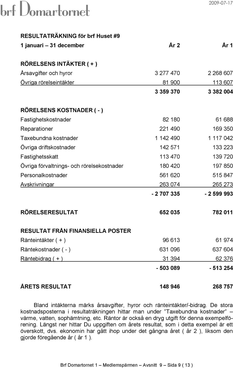 förvaltnings- och rörelsekostnader 180 420 197 850 Personalkostnader 561 620 515 847 Avskrivningar 263 074 265 273-2 707 335-2 599 993 RÖRELSERESULTAT 652 035 782 011 RESULTAT FRÅN FINANSIELLA POSTER