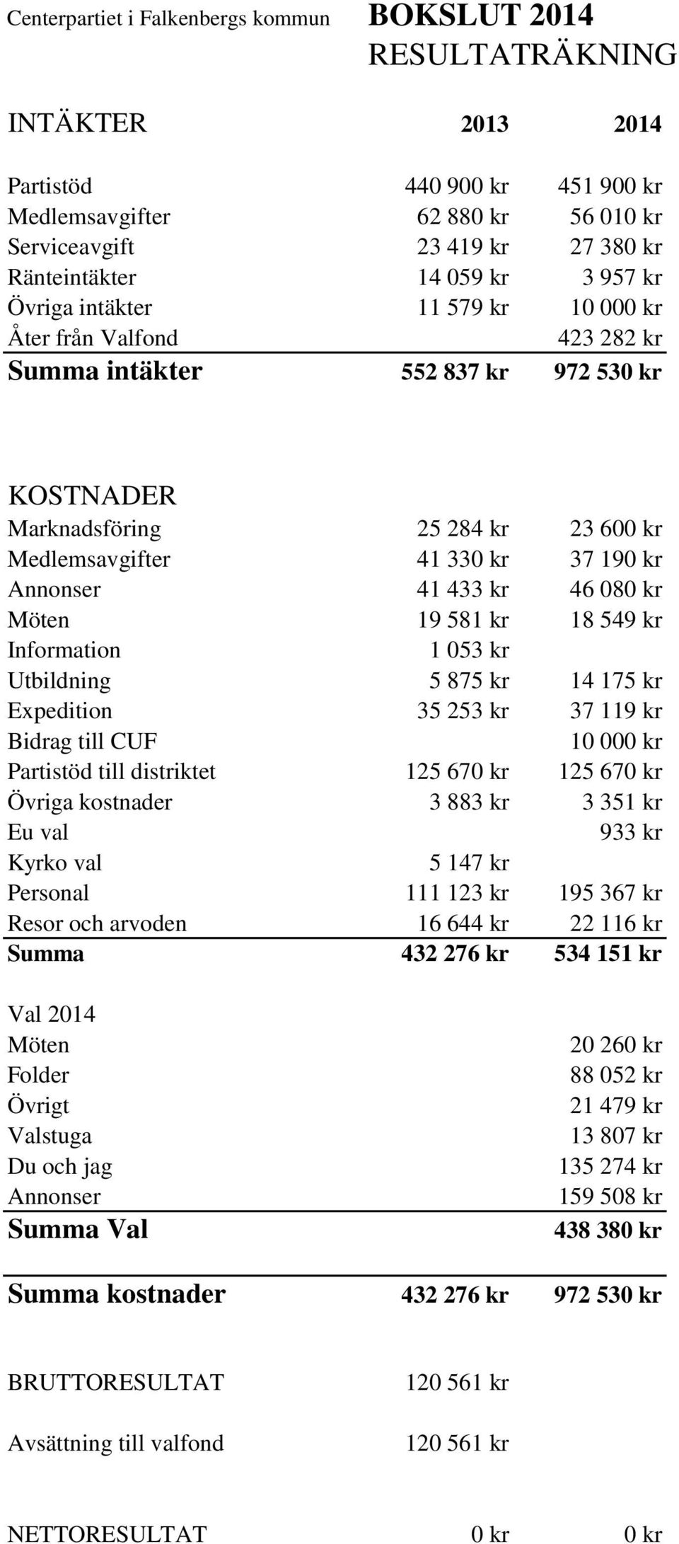 kr Annonser 41 433 kr 46 080 kr Möten 19 581 kr 18 549 kr Information 1 053 kr Utbildning 5 875 kr 14 175 kr Expedition 35 253 kr 37 119 kr Bidrag till CUF 10 000 kr Partistöd till distriktet 125 670