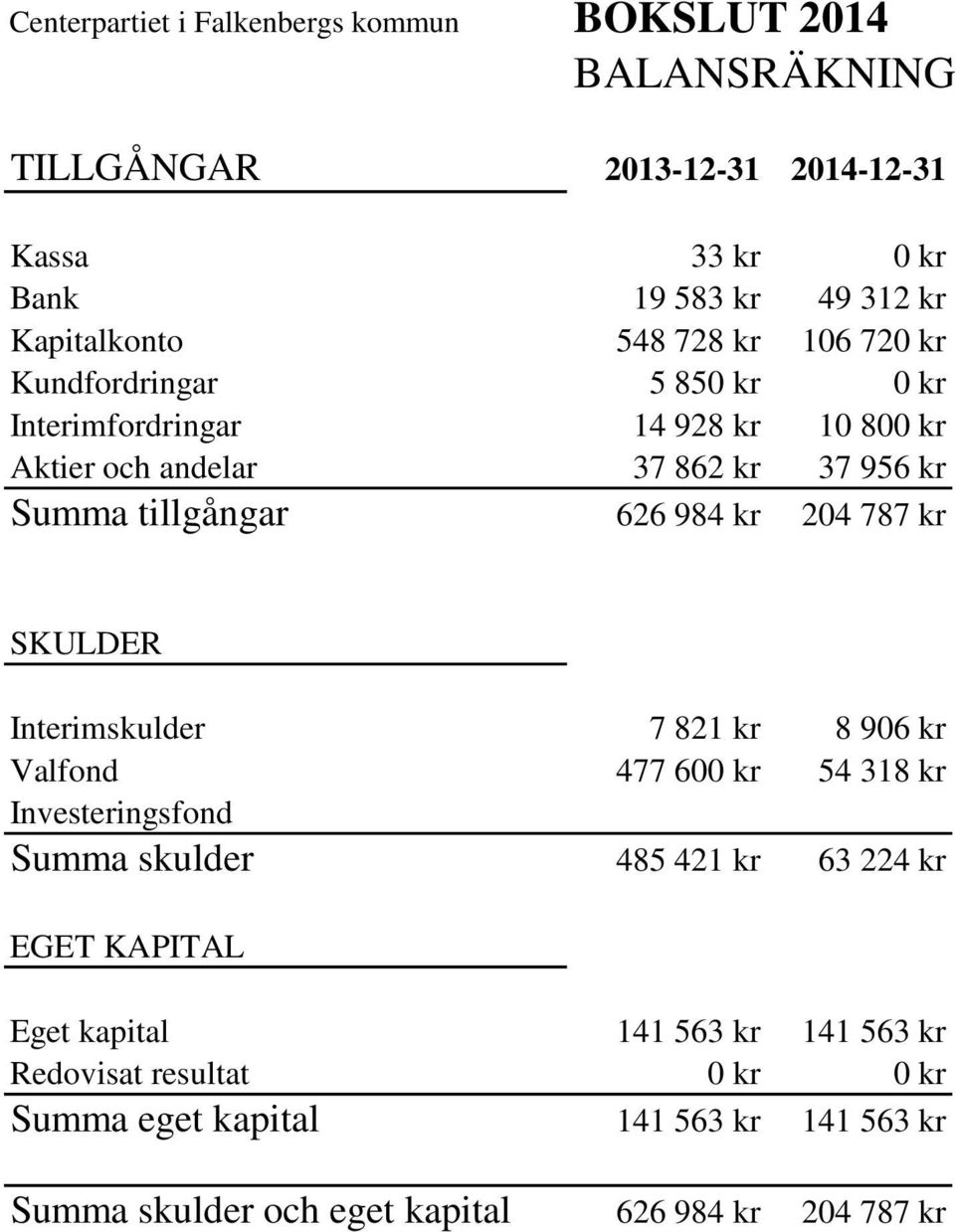 kr 204 787 kr SKULDER Interimskulder 7 821 kr 8 906 kr Valfond 477 600 kr 54 318 kr Investeringsfond Summa skulder 485 421 kr 63 224 kr EGET KAPITAL