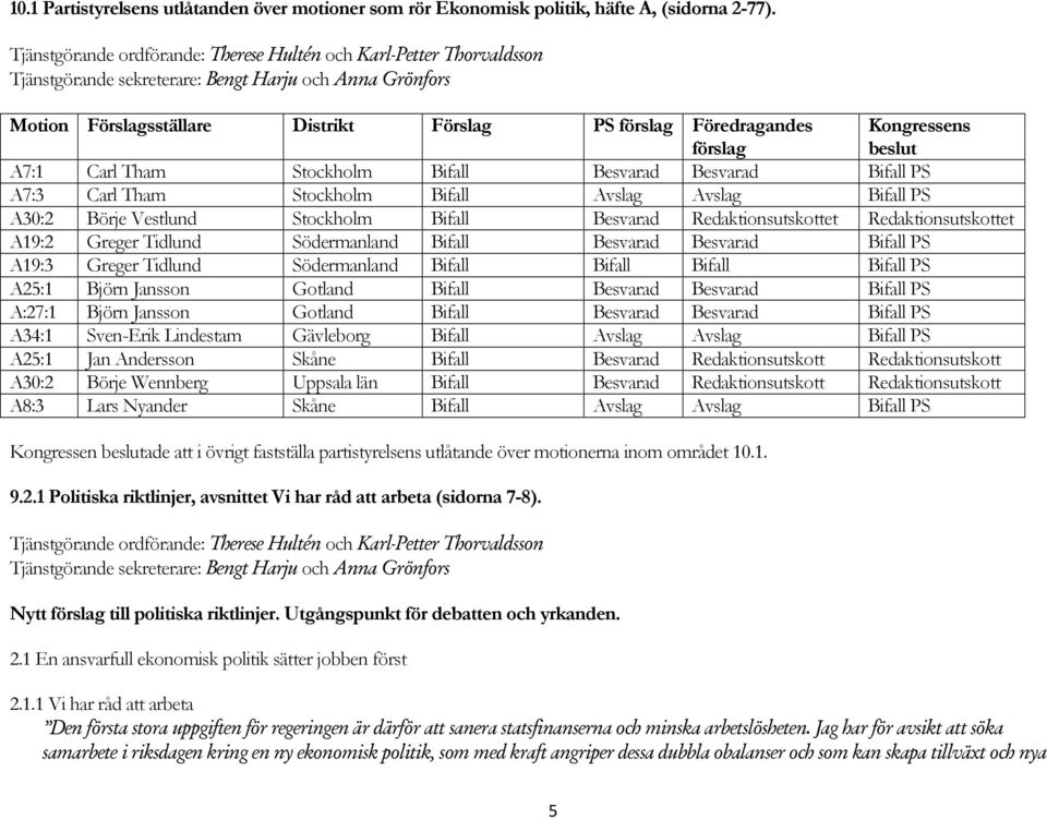 förslag Kongressens beslut A7:1 Carl Tham Stockholm Bifall Besvarad Besvarad A7:3 Carl Tham Stockholm Bifall A30:2 Börje Vestlund Stockholm Bifall Besvarad Redaktionsutskottet Redaktionsutskottet