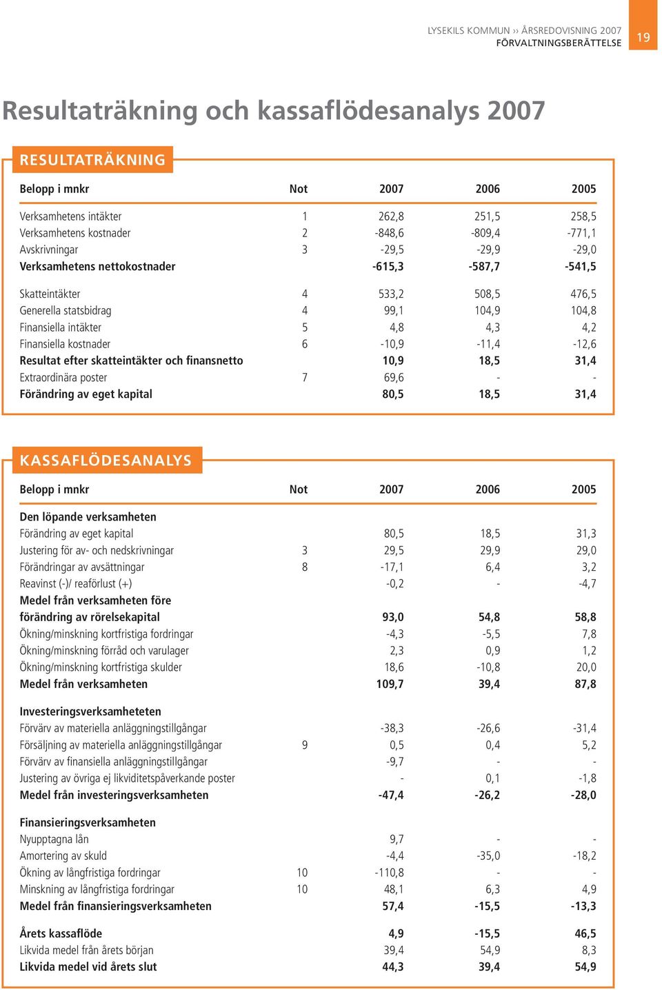 Finansiella intäkter 5 4,8 4,3 4,2 Finansiella kostnader 6-10,9-11,4-12,6 Resultat efter skatteintäkter och finansnetto 10,9 18,5 31,4 Extraordinära poster 7 69,6 - - Förändring av eget kapital 80,5