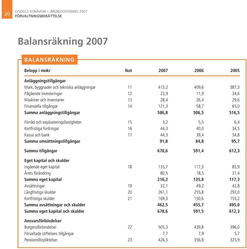 och exploateringsfastigheter 15 3,2 5,5 6,4 Kortfristiga fordringar 16 44,3 40,0 34,5 Kassa och bank 17 44,3 39,4 54,8 Summa omsättningstillgångar 91,8 84,8 95,7 Summa tillgångar 678,6 591,4 612,3