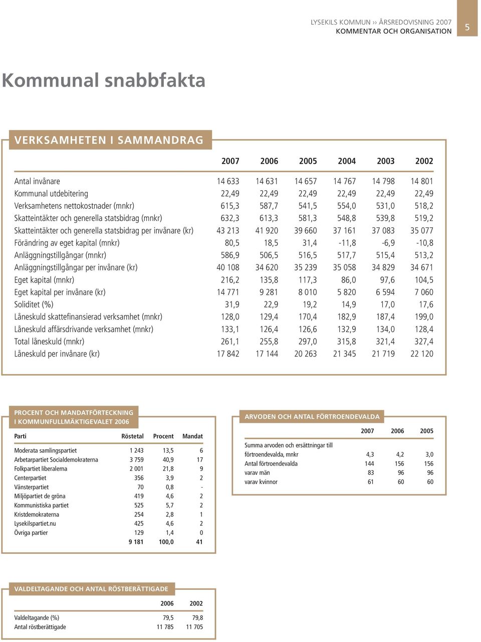 548,8 539,8 519,2 Skatteintäkter och generella statsbidrag per invånare (kr) 43 213 41 920 39 660 37 161 37 083 35 077 Förändring av eget kapital (mnkr) 80,5 18,5 31,4-11,8-6,9-10,8