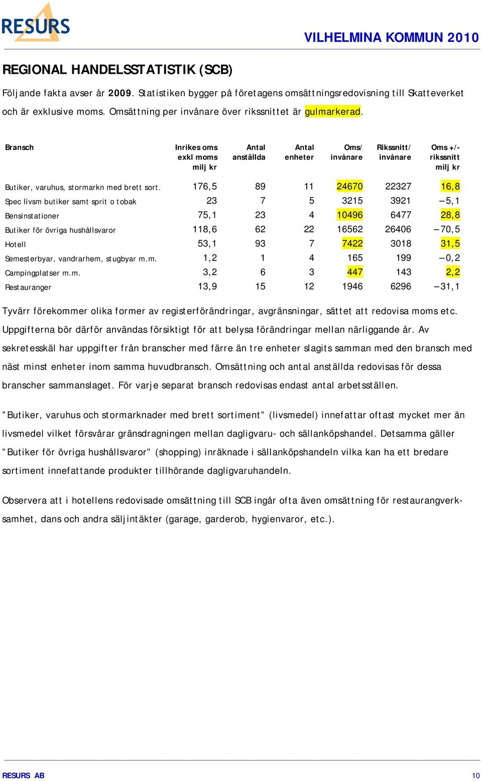 Bransch Inrikes oms exkl moms milj kr Antal anställda Antal enheter Oms/ invånare Rikssnitt/ invånare Oms +/- rikssnitt milj kr Butiker, varuhus, stormarkn med brett sort.