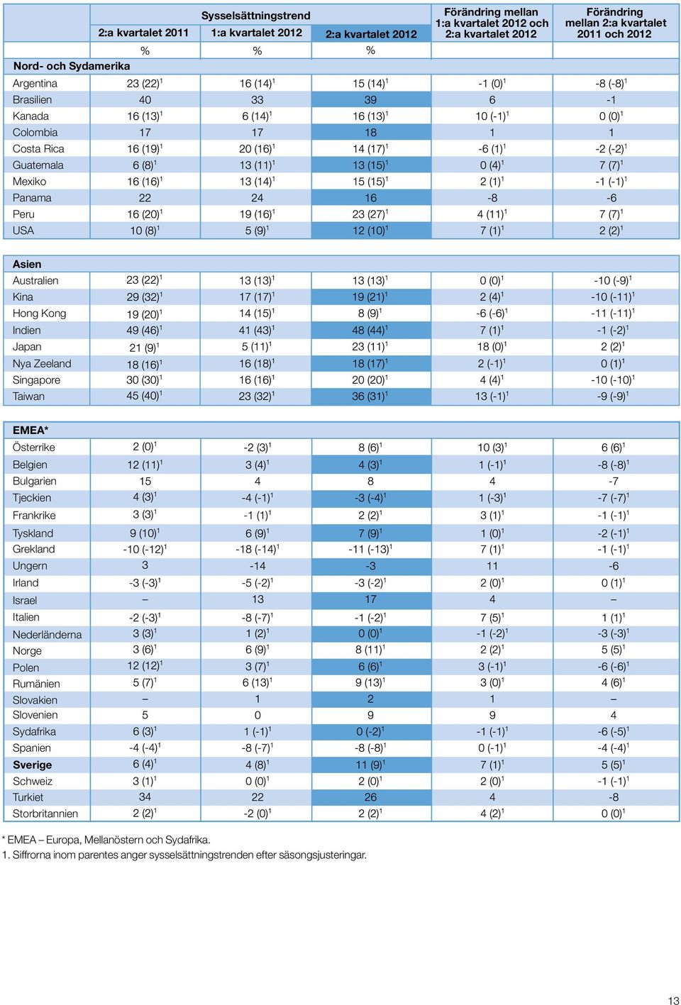 Taiwan EMEA* Österrike Belgien Bulgarien Tjeckien Frankrike Tyskland Grekland Ungern Irland Israel Italien Nederländerna Norge Polen Rumänien Slovakien Slovenien Sydafrika