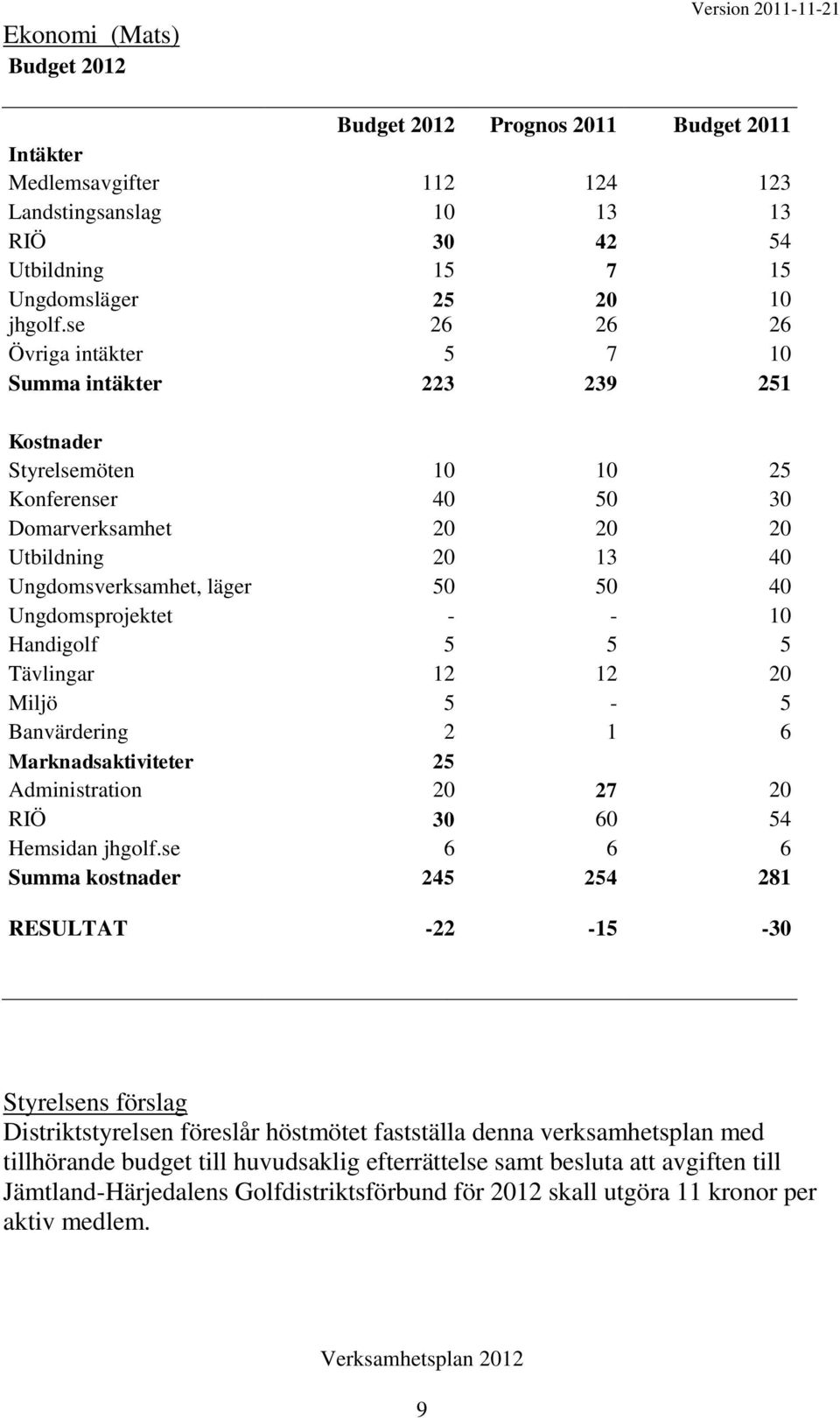 se 26 26 26 Övriga intäkter 5 7 10 Summa intäkter 223 239 251 Kostnader Styrelsemöten 10 10 25 Konferenser 40 50 30 Domarverksamhet 20 20 20 Utbildning 20 13 40 Ungdomsverksamhet, läger 50 50 40