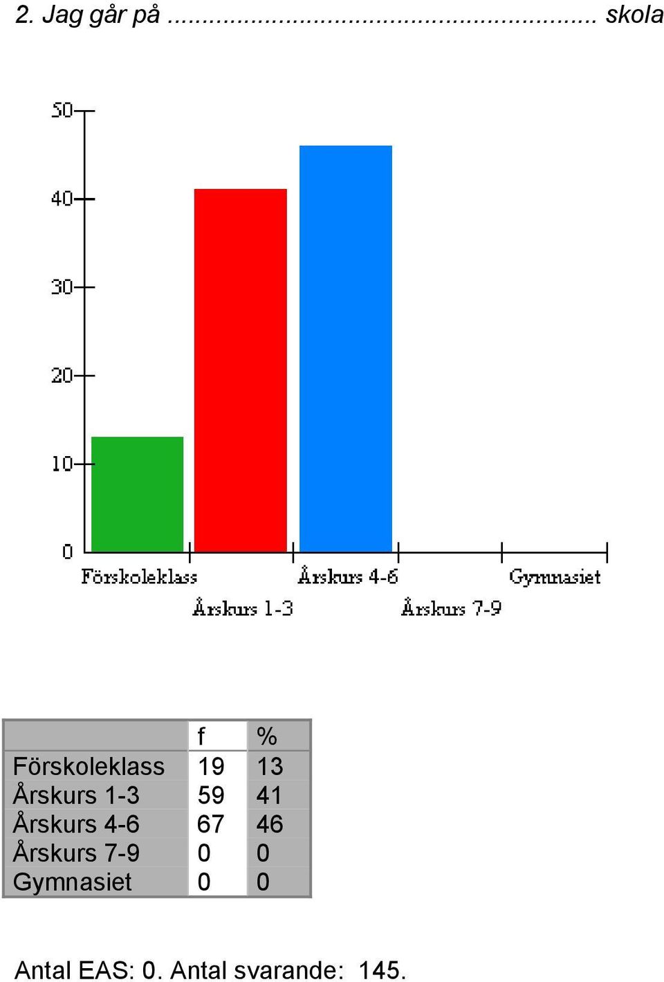 Årskurs 1-3 59 41 Årskurs 4-6 67 46