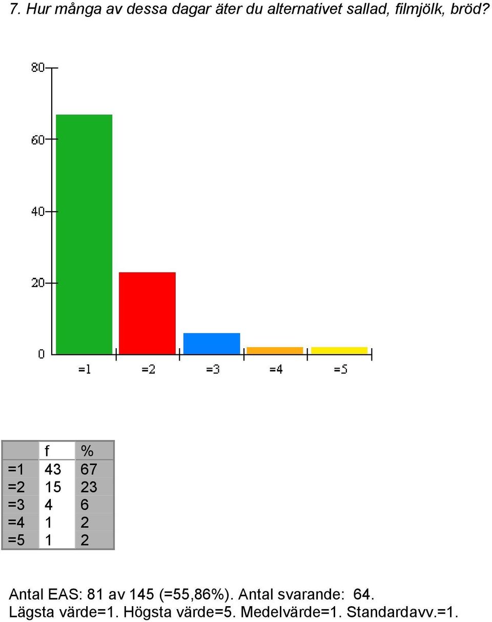 f % =1 43 67 =2 15 23 =3 4 6 =4 1 2 =5 1 2 Antal EAS: 81