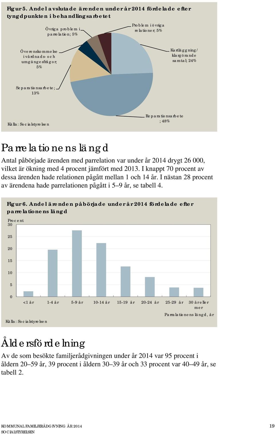 Kartläggning/ klargörande samtal; 24% Separationsarbete; 13% Källa: Socialstyrelsen Reparationsarbete ; 48% Parrelationens längd Antal påbörjade med parrelation var under år 2014 drygt 26 000, vilket