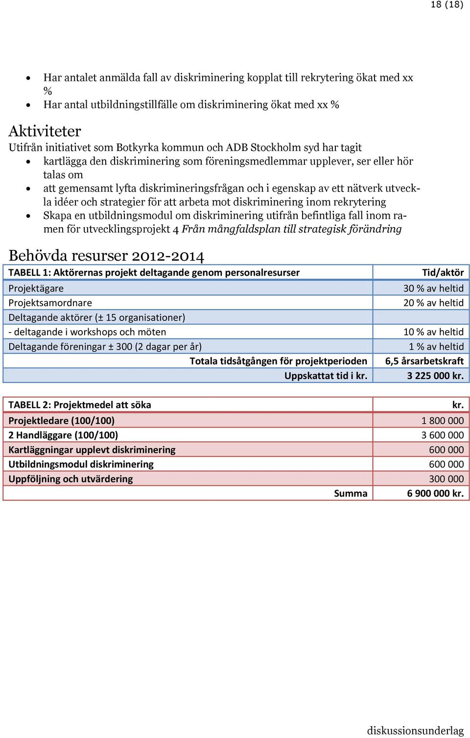 utveckla idéer och strategier för att arbeta mot diskriminering inom rekrytering Skapa en utbildningsmodul om diskriminering utifrån befintliga fall inom ramen för utvecklingsprojekt 4 Från