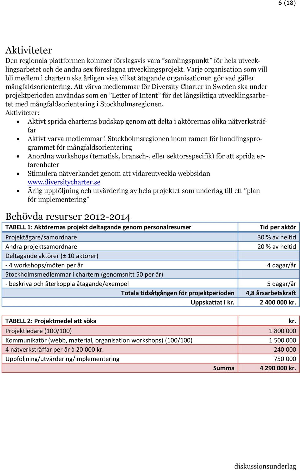 Att värva medlemmar för Diversity Charter in Sweden ska under projektperioden användas som en Letter of Intent för det långsiktiga utvecklingsarbetet med mångfaldsorientering i Stockholmsregionen.