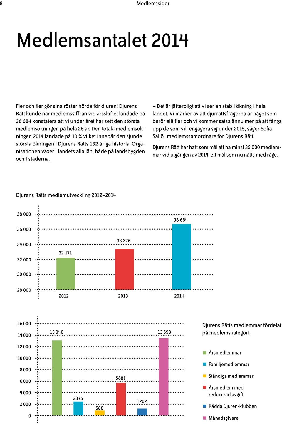 Den totala medlemsökningen 2014 landade på 10 % vilket innebär den sjunde största ökningen i Djurens Rätts 132-åriga historia.