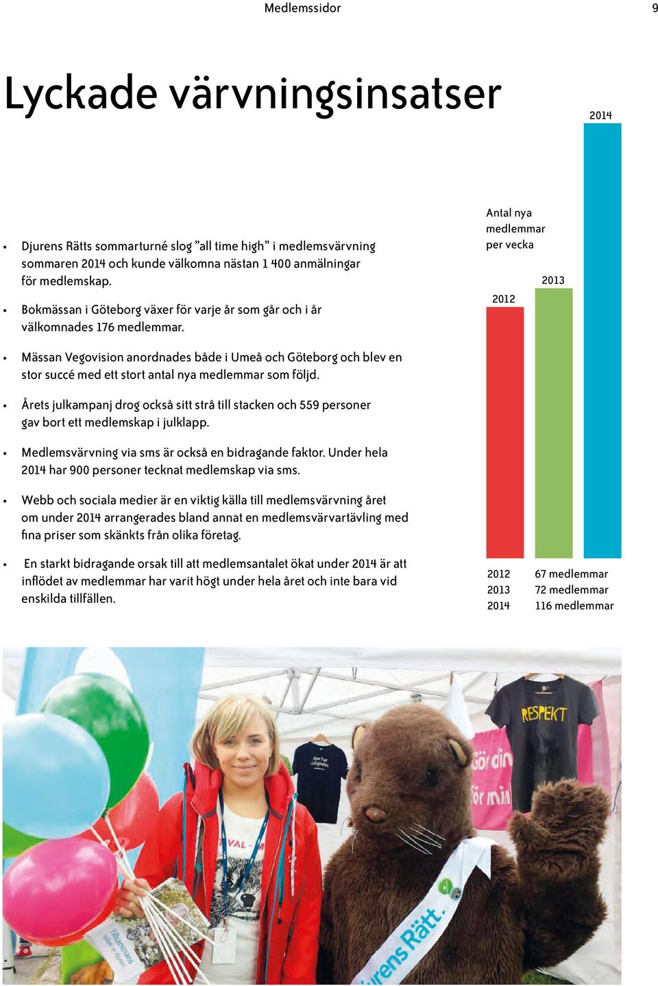 Antal nya medlemmar per vecka 2012 2013 Mässan Vegovision anordnades både i Umeå och Göteborg och blev en stor succé med ett stort antal nya medlemmar som följd.