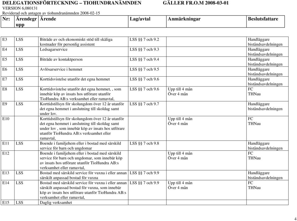 6 E8 LSS Korttidsvistelse utanför det egna hemmet,, som innebär köp av insats hos utförare utanför TioHundra AB:s verksamhet eller ramavtal, E9 LSS Korttidstillsyn för skolungdom över 12 år utanför