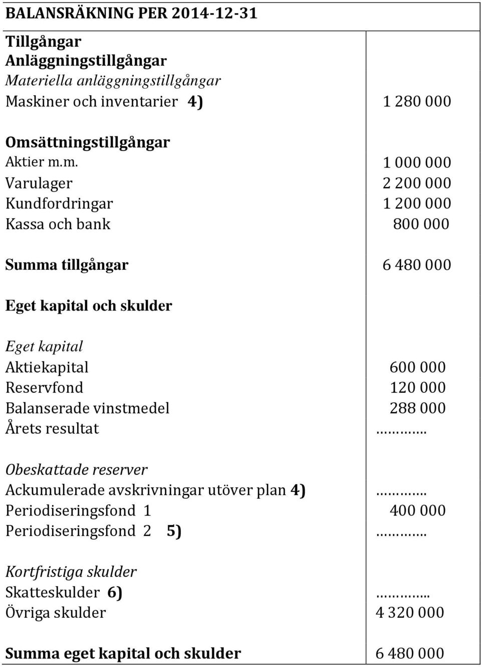 m. 1 000 000 Varulager 2 200 000 Kundfordringar 1 200 000 Kassa och bank 800 000 Summa tillgångar 6 480 000 Eget kapital och skulder Eget kapital