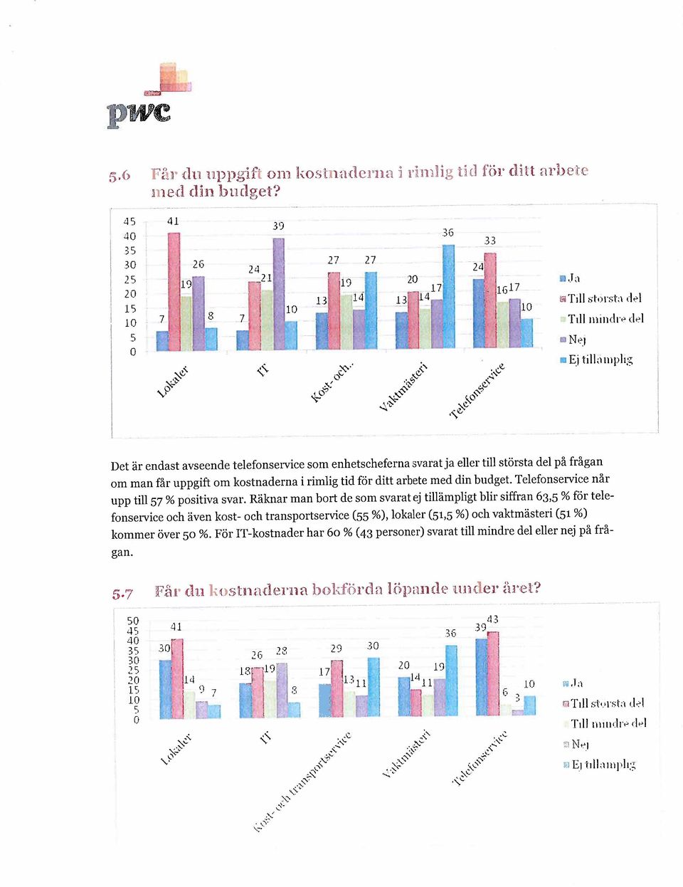 i tiilòiiipli:; Det är endast avseende telefonservice som enhetscheferna svarat ja eller til största del på frågan 5-7 r.31' du l-\ostnadel'lin bol",förda löpnl1de under Ül'et? r-~~.---,.~;...-..._-.