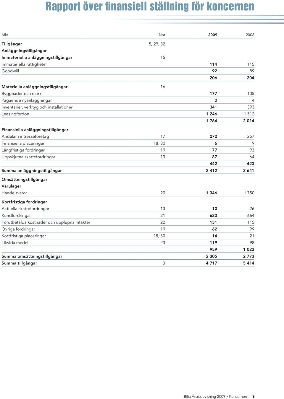 anläggningstillgångar Andelar i intresseföretag 17 272 257 Finansiella placeringar 18, 30 6 9 Långfristiga fordringar 19 77 93 Uppskjutna skattefordringar 13 87 64 442 423 Summa anläggningstillgångar