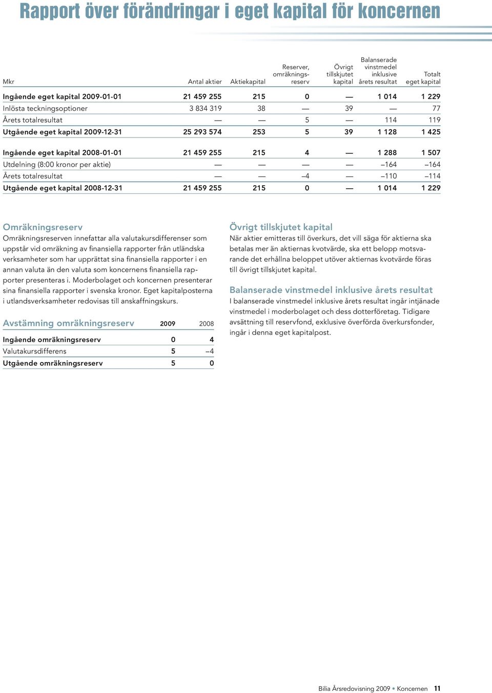 128 1 425 Ingående eget kapital 2008-01-01 21 459 255 215 4 1 288 1 507 Utdelning (8:00 kronor per aktie) 164 164 Årets totalresultat 4 110 114 Utgående eget kapital 2008-12-31 21 459 255 215 0 1 014