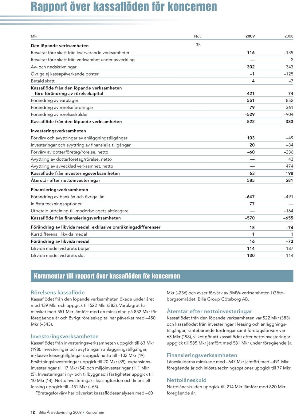 852 Förändring av rörelsefordringar 79 361 Förändring av rörelseskulder 529 904 Kassaflöde från den löpande verksamheten 522 383 Investeringsverksamheten Förvärv och avyttringar av