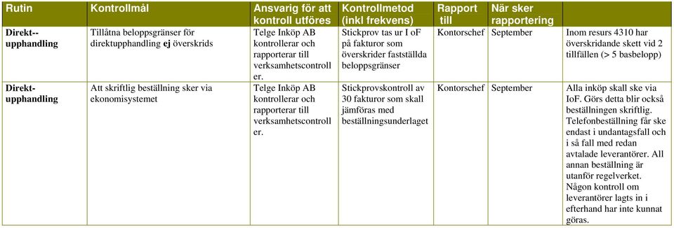 Kontrollmetod (inkl frekvens) Stickprov tas ur I of på fakturor som överskrider fastställda beloppsgränser Stickprovskontroll av 30 fakturor som skall jämföras med beställningsunderlaget Rapport När