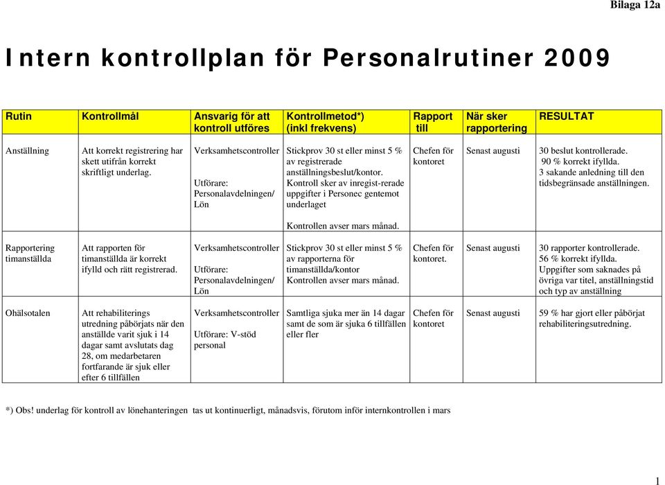 Kontroll sker av inregist-rerade uppgifter i Personec gentemot underlaget Chefen för kontoret Senast augusti 30 beslut kontrollerade. 90 % korrekt ifyllda.