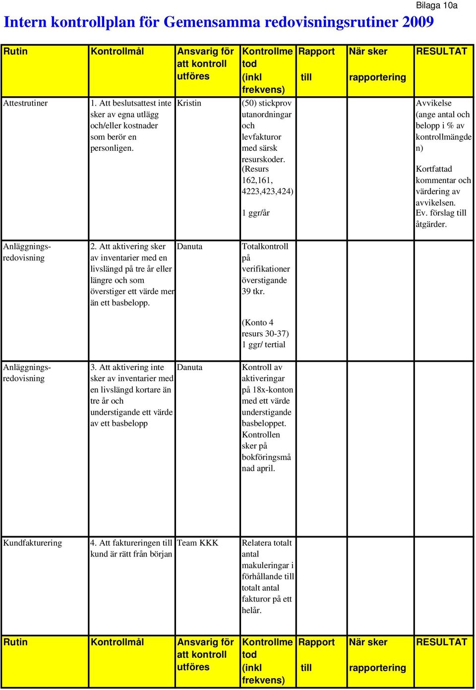 Kristin Kontrollme Rapport tod (inkl till frekvens) (50) stickprov utanordningar och levfakturor med särsk resurskoder.