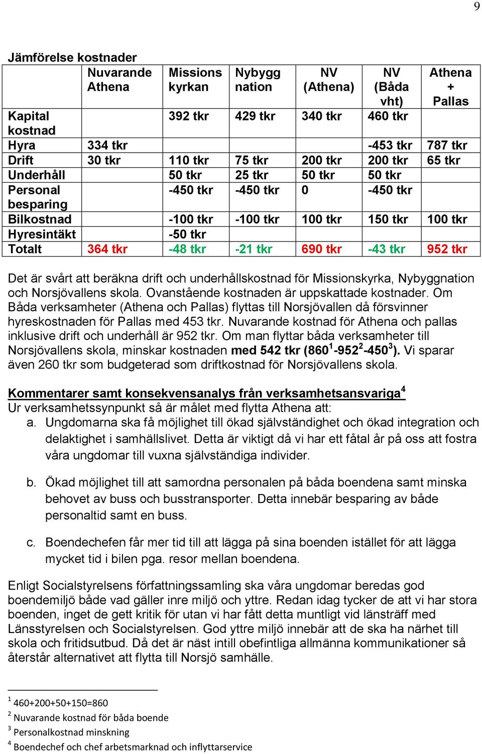 Totalt 364 tkr -48 tkr -21 tkr 690 tkr -43 tkr 952 tkr Det är svårt att beräkna drift och underhållskostnad för Missionskyrka, Nybyggnation och Norsjövallens skola.