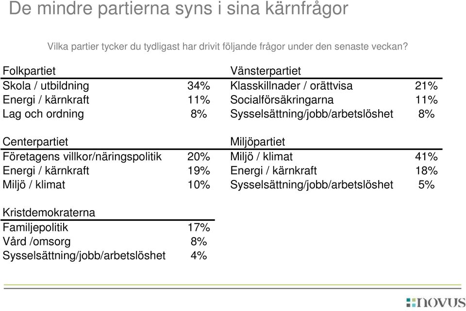 8% Sysselsättning/jobb/arbetslöshet 8% Centerpartiet Miljöpartiet Företagens villkor/näringspolitik 20% Miljö / klimat 41% Energi / kärnkraft 19%