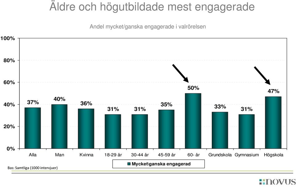 31% 47% 20% 0% Alla Man Kvinna 18-29 år 30-44 år 45-59 år 60- år