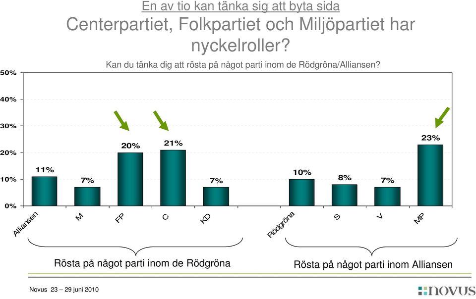 30% 20% 20% 21% 23% 10% 11% 7% 7% 10% 8% 7% 0% Alliansen M FP C KD Rödgröna S V MP