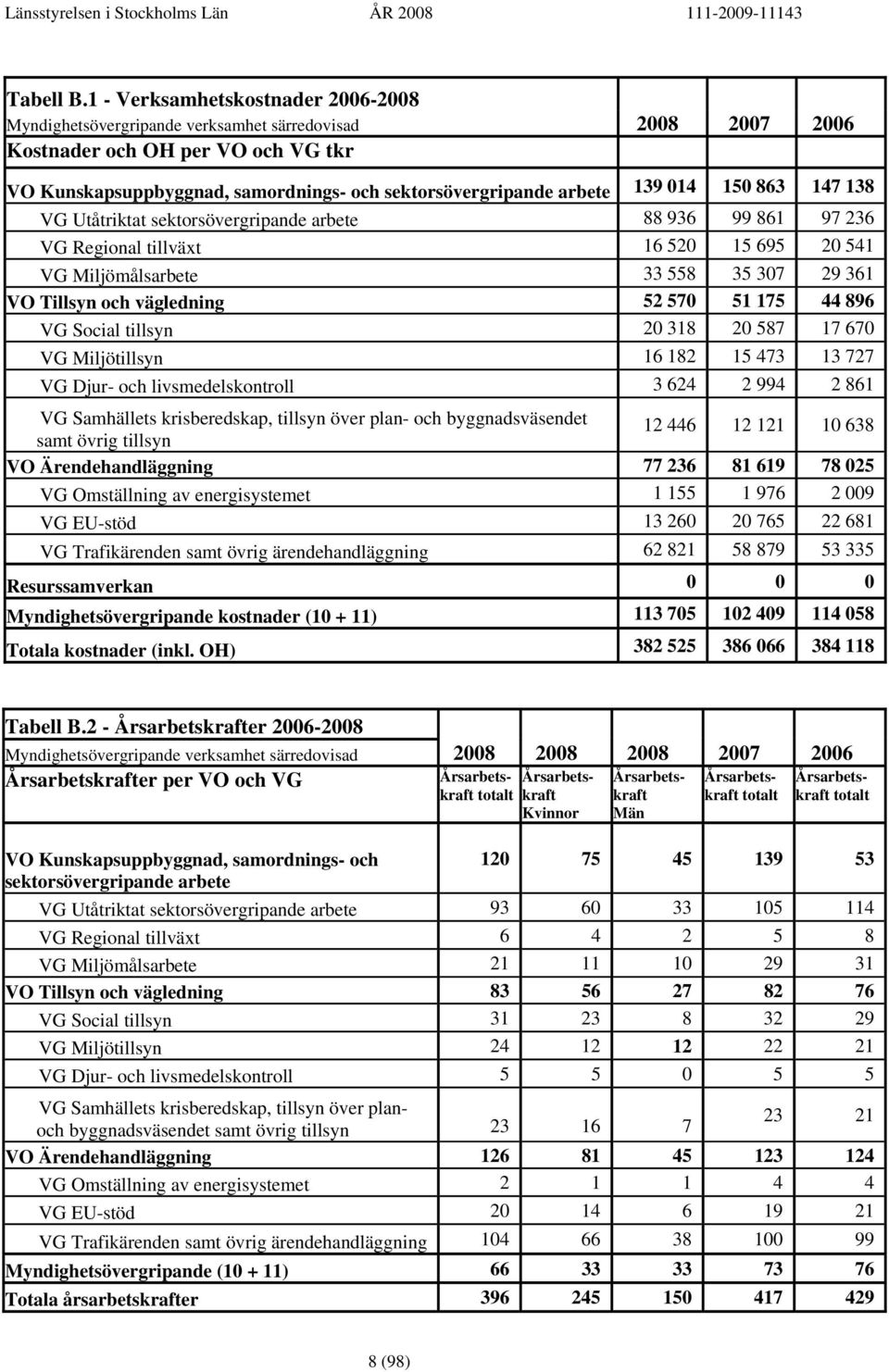 139 014 150 863 147 138 VG Utåtriktat sektorsövergripande arbete 88 936 99 861 97 236 VG Regional tillväxt 16 520 15 695 20 541 VG Miljömålsarbete 33 558 35 307 29 361 VO Tillsyn och vägledning 52