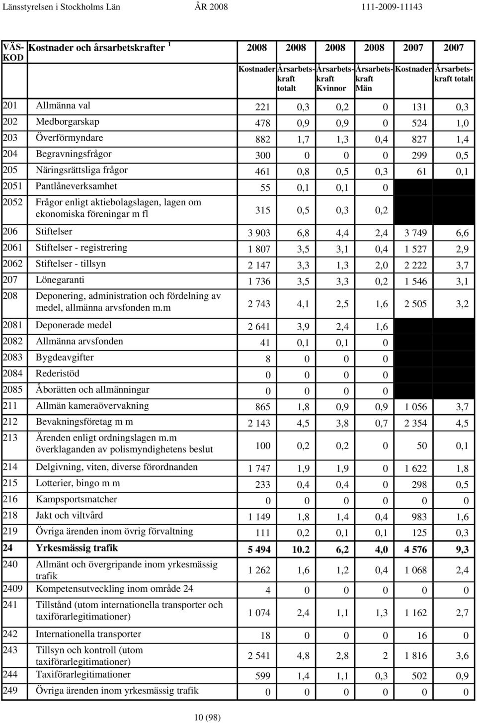 2051 Pantlåneverksamhet 55 0,1 0,1 0 2052 Frågor enligt aktiebolagslagen, lagen om ekonomiska föreningar m fl 315 0,5 0,3 0,2 206 Stiftelser 3 903 6,8 4,4 2,4 3 749 6,6 2061 Stiftelser - registrering