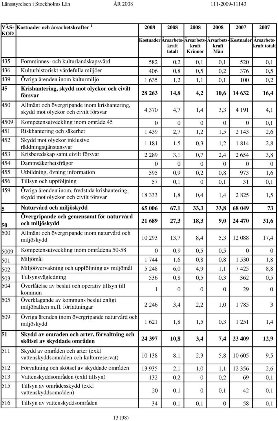 Krishantering, skydd mot olyckor och civilt försvar 28 263 14,8 4,2 10,6 14 632 16,4 450 Allmänt och övergripande inom krishantering, skydd mot olyckor och civilt försvar 4 370 4,7 1,4 3,3 4 191 4,1