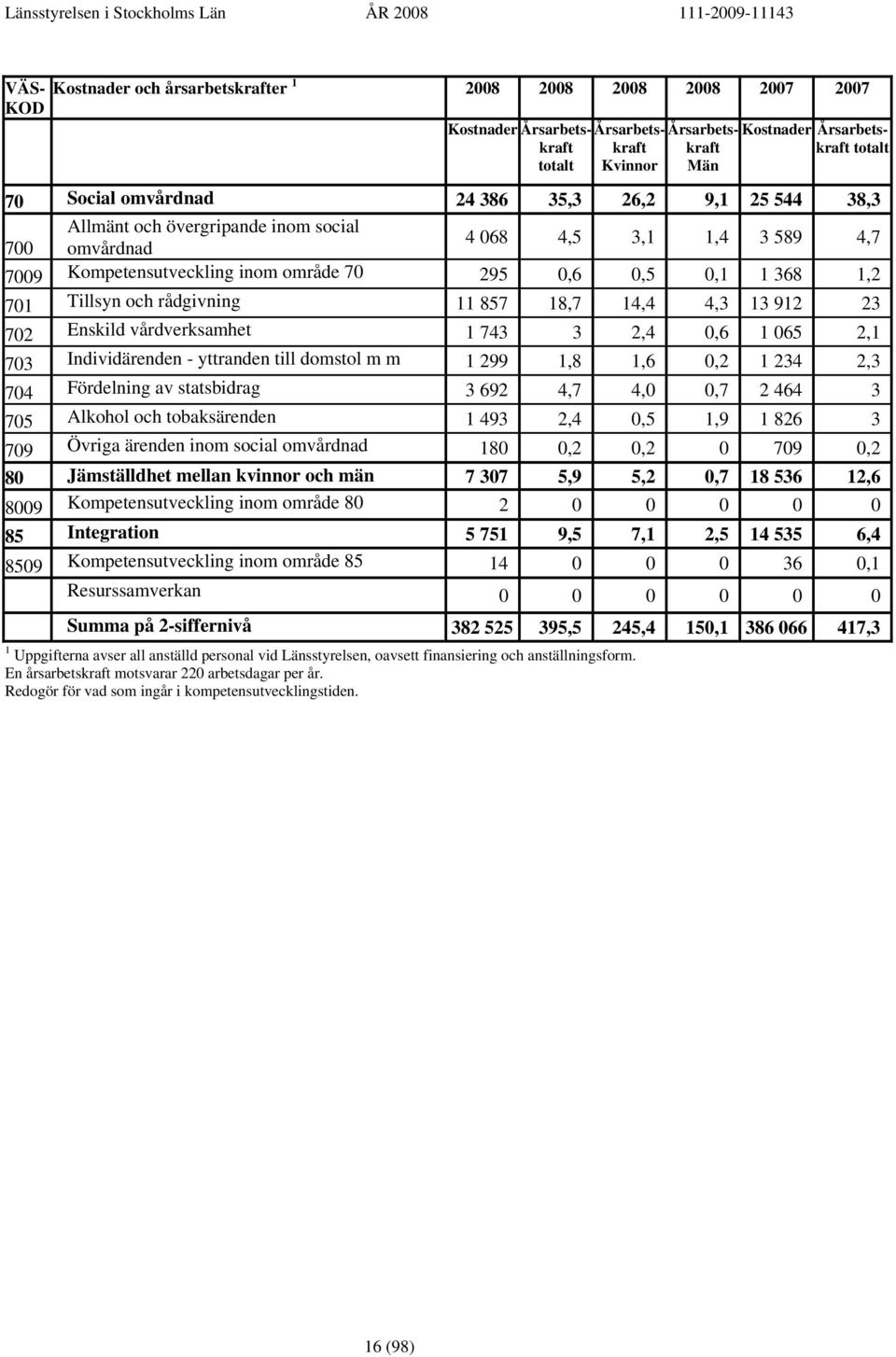 rådgivning 11 857 18,7 14,4 4,3 13 912 23 702 Enskild vårdverksamhet 1 743 3 2,4 0,6 1 065 2,1 703 Individärenden - yttranden till domstol m m 1 299 1,8 1,6 0,2 1 234 2,3 704 Fördelning av