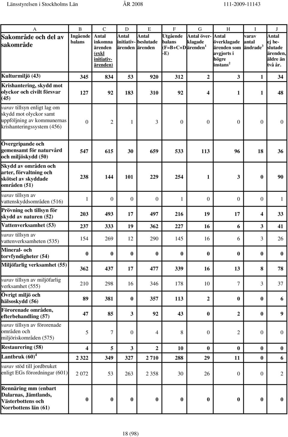 Kulturmiljö (43) 345 834 53 920 312 2 3 1 34 Krishantering, skydd mot olyckor och civilt försvar (45) 127 92 183 310 92 4 1 1 48 varav tillsyn enligt lag om skydd mot olyckor samt uppföljning av