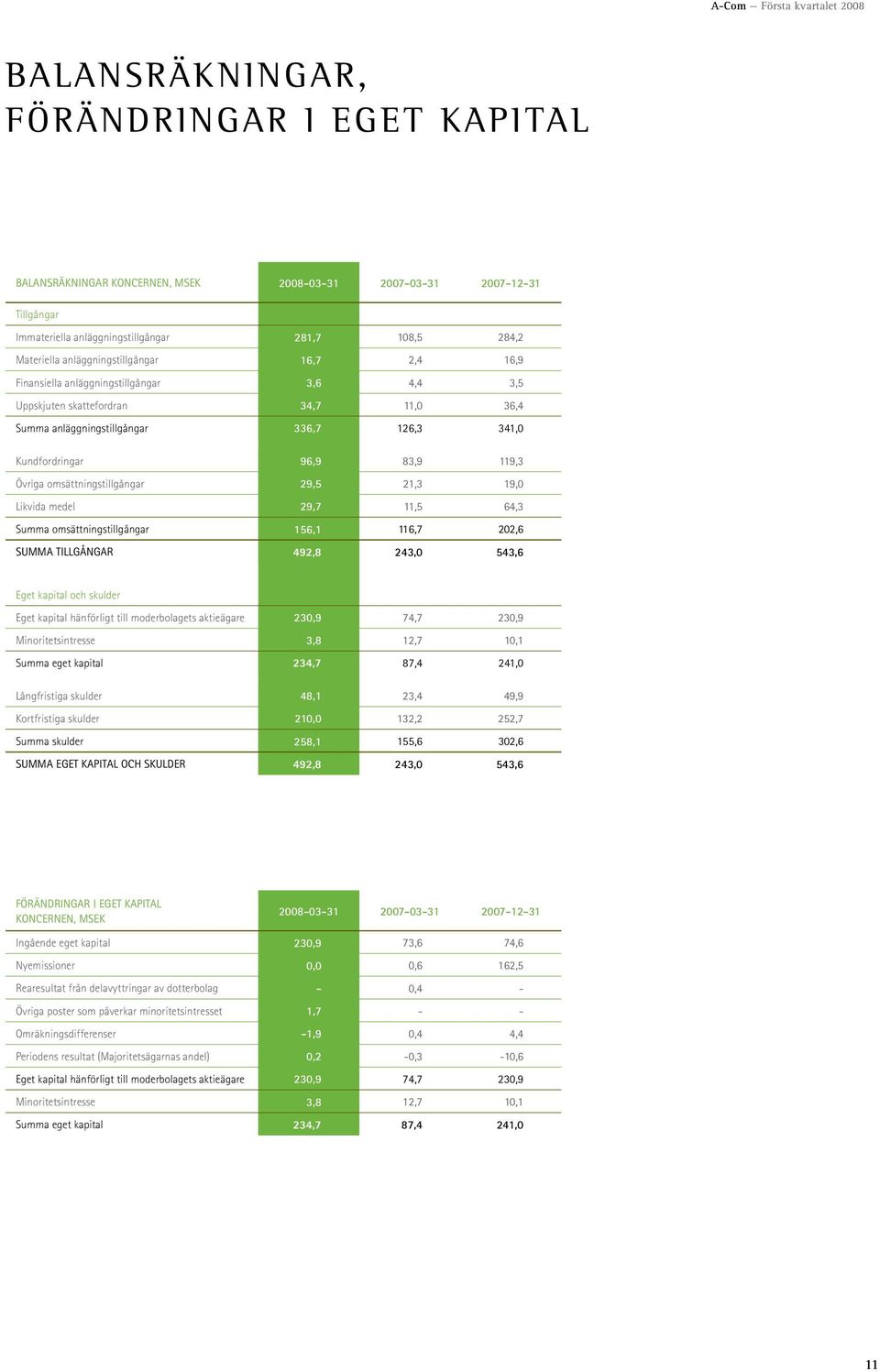 Övriga omsättningstillgångar 29,5 21,3 19,0 Likvida medel 29,7 11,5 64,3 Summa omsättningstillgångar 156,1 116,7 202,6 SUMMA TILLGÅNGAR 492,8 243,0 543,6 Eget kapital och skulder Eget kapital