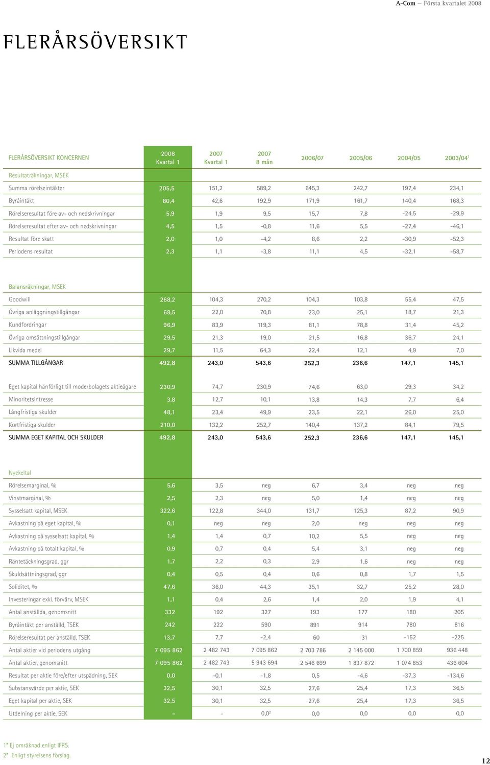 Resultat före skatt 2,0 1,0 4,2 8,6 2,2 30,9 52,3 Periodens resultat 2,3 1,1 3,8 11,1 4,5 32,1 58,7 Balansräkningar, MSEK Goodwill 268,2 104,3 270,2 104,3 103,8 55,4 47,5 Övriga anläggningstillgångar