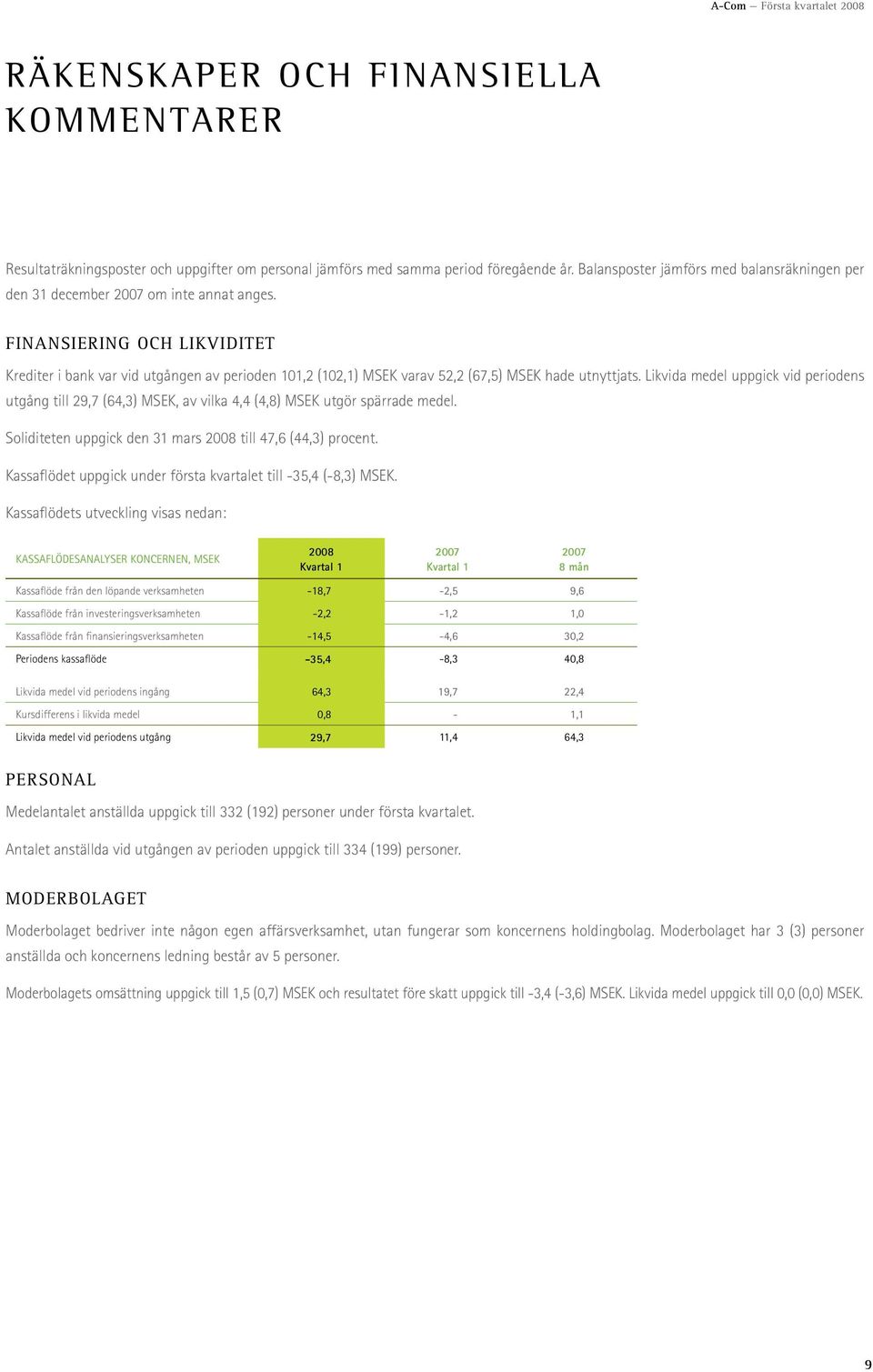 FINANSIERING OCH LIKVIDITET Krediter i bank var vid utgången av perioden 101,2 (102,1) MSEK varav 52,2 (67,5) MSEK hade utnyttjats.