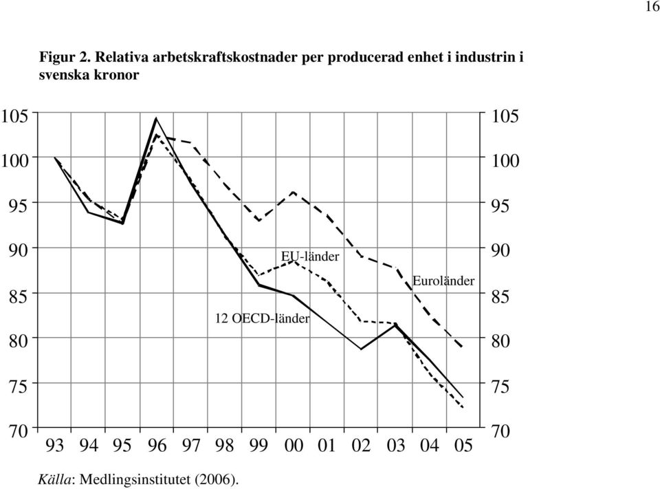 i svenska kronor 105 105 100 100 95 95 90 EU-länder 90 85 80 12