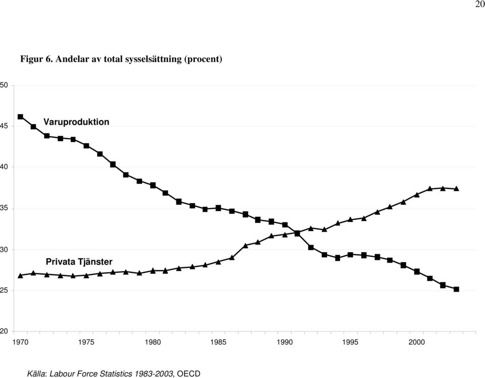 45 Varuproduktion 40 35 30 Privata Tjänster 25