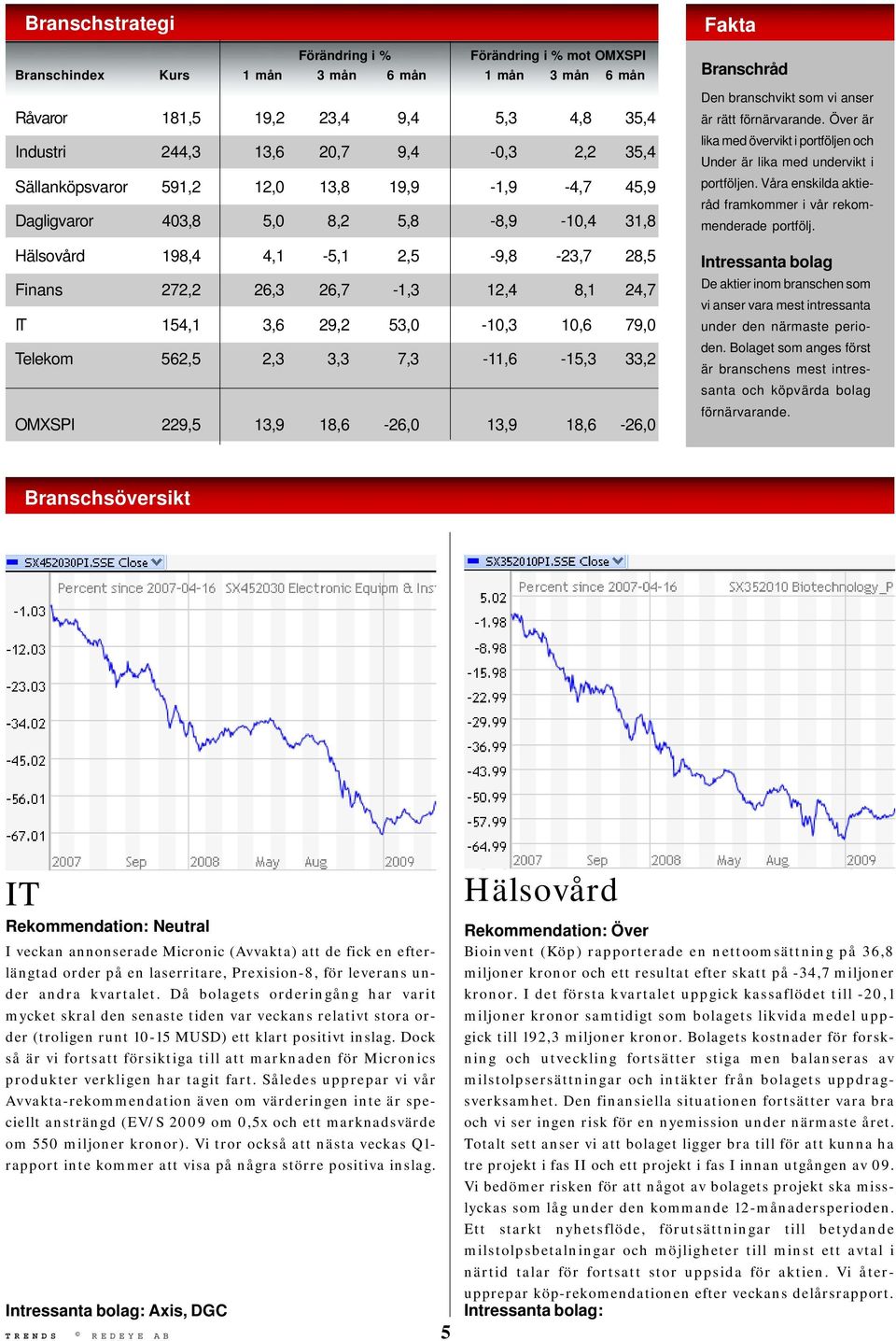 53,0-10,3 10,6 79,0 Telekom 562,5 2,3 3,3 7,3-11,6-15,3 33,2 OMXSPI 229,5 13,9 18,6-26,0 13,9 18,6-26,0 Fakta Branschråd Den branschvikt som vi anser är rätt förnärvarande.